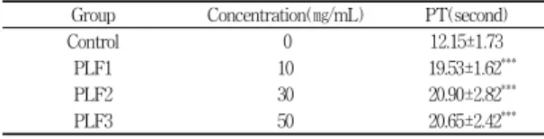 Table 1. Effect of Perillae Folium Extract on Prothrombin Time