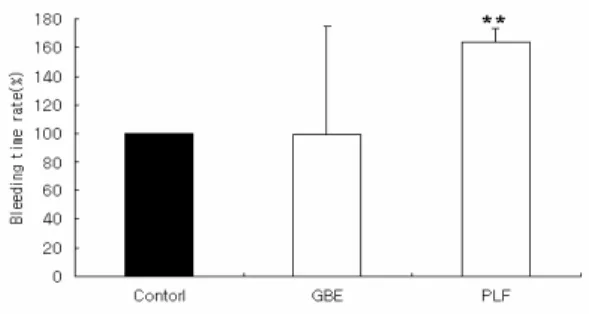 Fig. 2. Inhibition effect of Perillae folium extract on thrombus weight