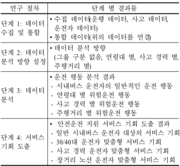 Figure 1. Integration of data on drivers, accidents, and operations