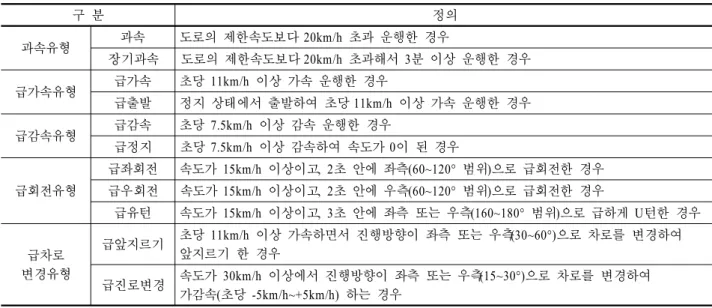 Table 2. Definition of risky driving behaviors *