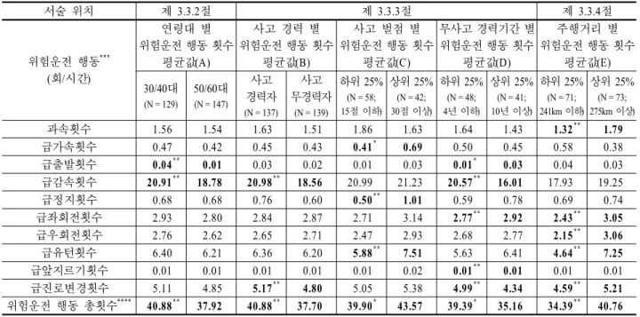 Table 4. Comparison of risky driving behaviors between different driver groups