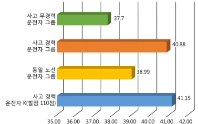 Figure 4. Example of service contents(reward type) for drivers with  accident experience (1) 서비스 제공 대상, (2) 서비스 제공 이유, (3) 서비스 컨텐츠 의 후보 도출 후, 운전자의 운행 프로세스를 활용하여 (4) 서비 스 제공 시점, 그리고 (5) 서비스 제공 채널의 후보를 도출하였 다