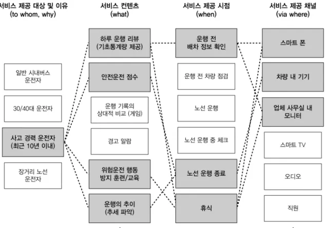 Figure 5. Illustration of service opportunity identification process본 연구에서는 앞서 설정한 데이터 분석 방향을 활용하여 서비