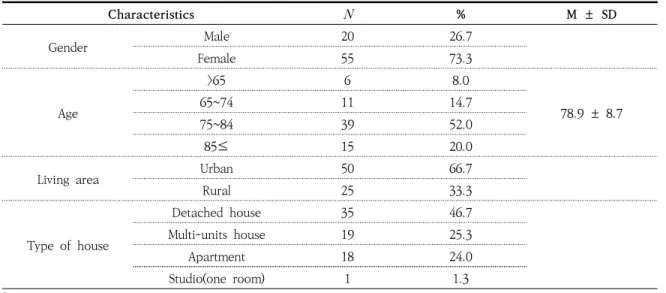 Table 1 General Characteristics of Subjects for Reliability Evaluation