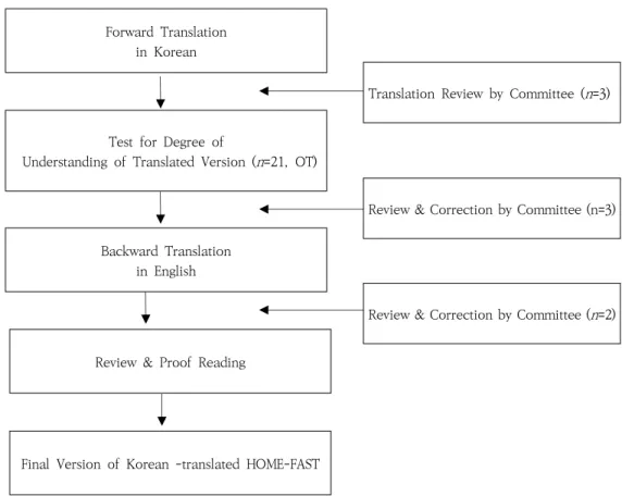 Figure 1 Forward and Backward Translation Process for Finalizing Korean-translated  Version of HOME FAST 