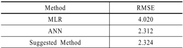 Table 4. RMSE of MLR, ANN and suggested method