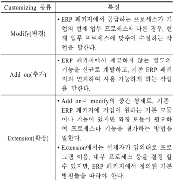 Table 1. Three methods of ERP Customizing(Kim and Oh, 2000)  Customizing  종류 특징 Modify(변경) ∙ERP  패키지에서 공급하는 프로세스가 기업의 현재 업무 프로세스와 다른 경우,  현 재 업무 프로세스에 맞추어 수정하는 작 업을 말한다