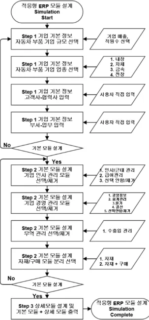 Figure 5. Flow diagram : thee example scenario