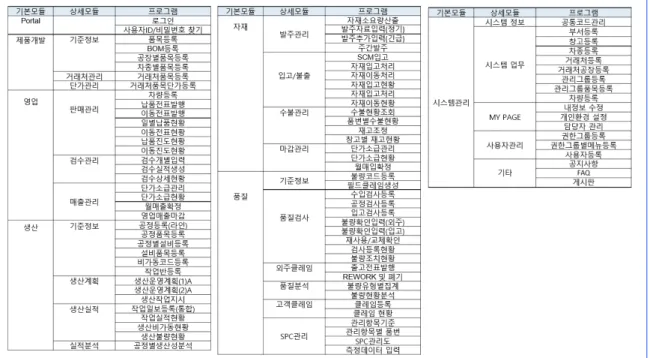Figure 11. Installed ERP module of S company