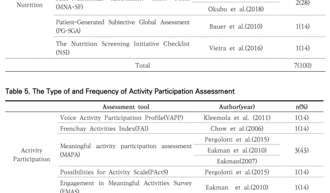Table 5. The Type of and Frequency of Activity Participation Assessment