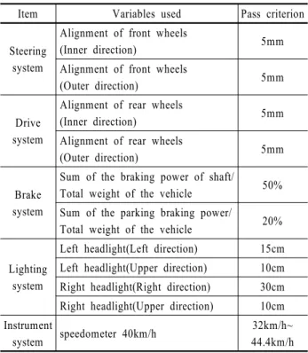 Table 1. Item and variables used in the analysis for safety index  calculation