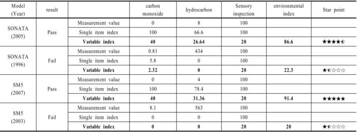 Table 8. Comprehensive environmental index of sample vehicles(2013)