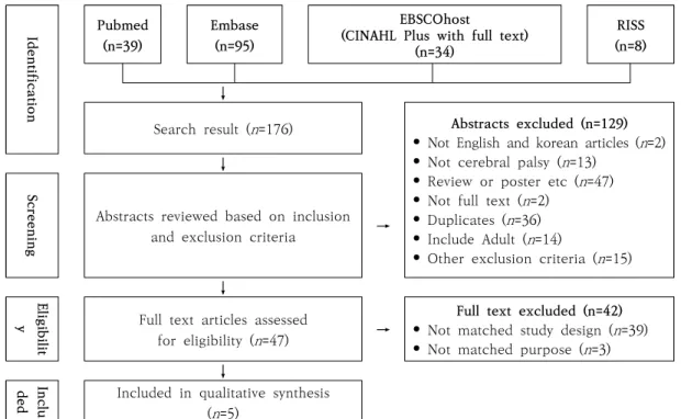 Figure 1. PRISMA Flow Diagram for Literature Search and Study Inclusion