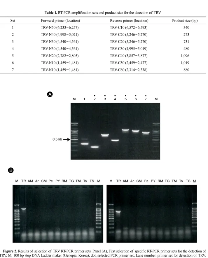 Table 1. RT-PCR amplification sets and product size for the detection of TRV 