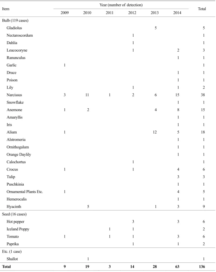 Table 3. Results of detection for TRV from plant quarantine sites in 2009-2014 