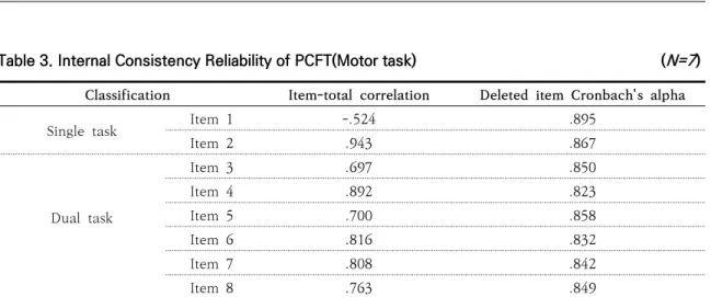 Table 2. Performance-Based Cognitive Function Test                                                                 ( N=9 )