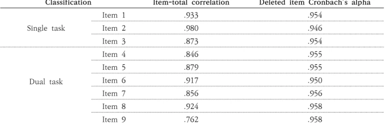 Table 4. Internal Consistency Reliability of PCFT(Cognitive task)                                                 ( N=7 )