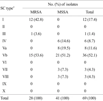 Table 2. Molecular characteristics of  28 CA-MRSA isolates 