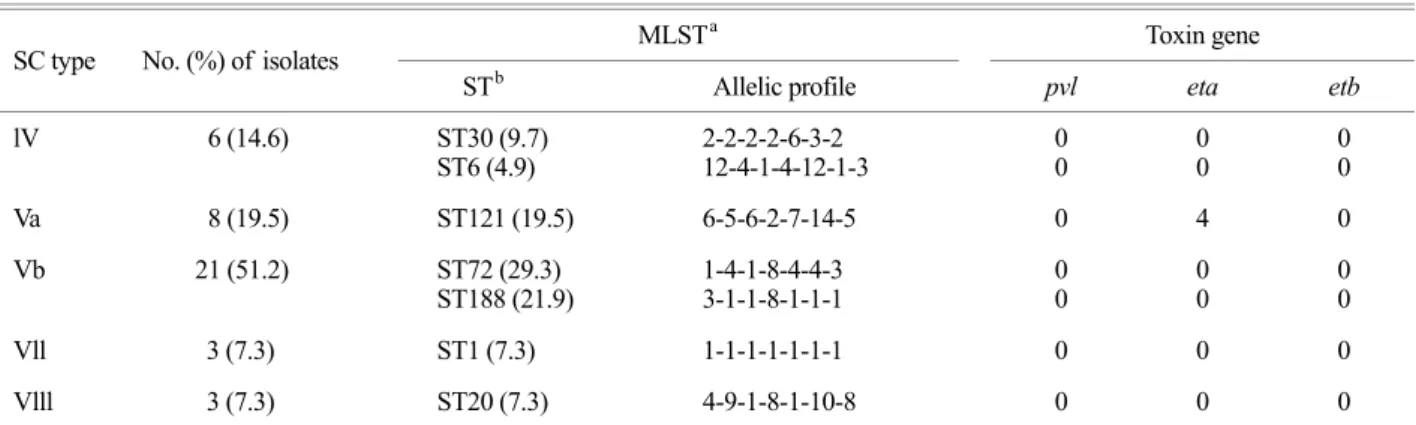 Table 4. Antimicrobial resistant rates of the CA-MRSA and MSSA isolates according to sequence types