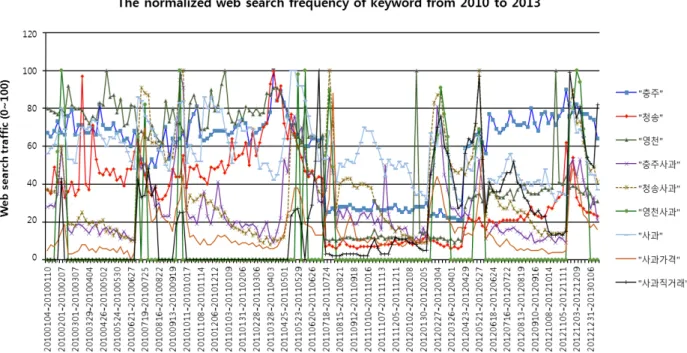 Figure 3. The normalized web search frequency of keyword from 2010 to 2013
