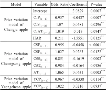 Table 2. Logistic regression model for weekly apple price increase Model Variable Odds Ratio Coefficient P-value