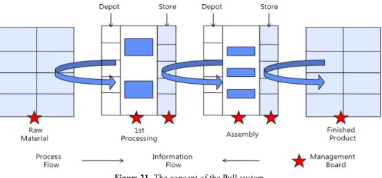 Figure 21. The concept of the Pull system