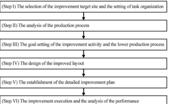 Figure 2. The production process, the lead time and the processing costFigure 1. A procedure of improving shop layout 