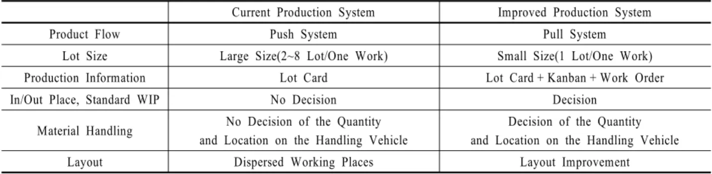 Table 2. The comparison of the current and improved production methods