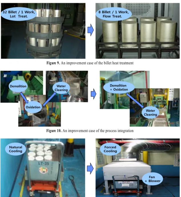 Figure 10. An improvement case of the process integration