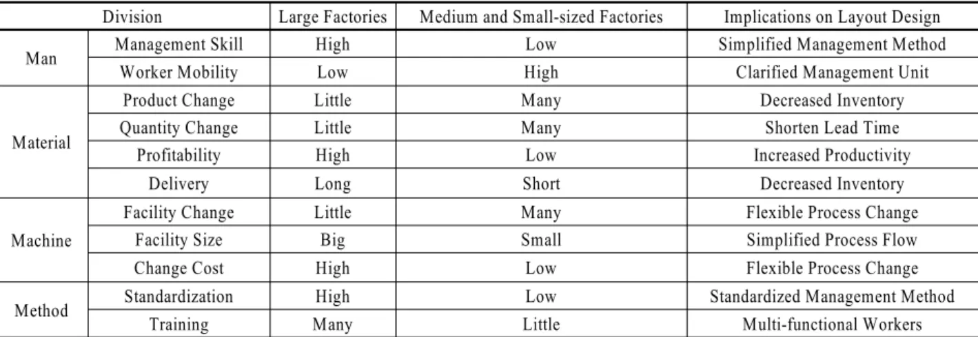 Table 3. The comparison of the results for the improved and  current layout Current Data ImprovedData Remarks Production Cost (won/kg) 18,751 15,561 17% ↓ Lead Time(day) 25.8 14.1 45% ↓ Inventory(ton) 6.5 4.8 26% ↓