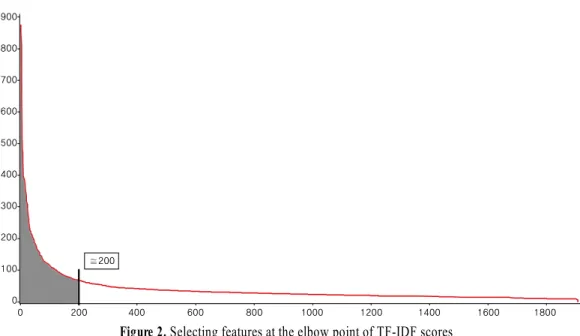 Figure 2. Selecting features at the elbow point of TF-IDF scores
