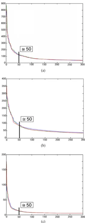 Figure 4. Selecting features for (a) TF-IDF with single words,  (b) TF-IDF with 2~4-grams, (c) SCP TF-IDF with  2~4-grams 4.6 정확도 데이터 구조화 및 특질 선택을 한 이후 , 나이브 베이지안 분 류기를 이용하여 분류 모델을 구축하면 각각의 방식에 따른  예측 정확도를 계산할 수 있으며, 그 식은 다음과 같다
