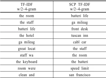 Table 4. Selected ten features based on each N-gram feature  selection method 6. 결  론 본 논문에서는 연속된 단어인 N-gram을 이용하여 텍스트를 분 류할 수 있는 새로운 특질 선택 방법을 제안하였다 