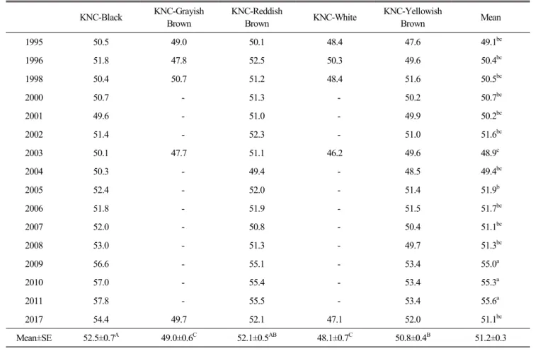 Fig.  6.  Annual  changes  in  egg  weights  of  5  Korean  native  chicken  strains  at  270  d