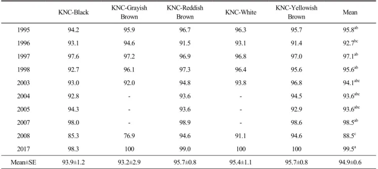 Table  3.  Annual  average  survival  rates  of  brooding  period  (0 ∼8  wks)  in  5  Korean  native  chicken  strains