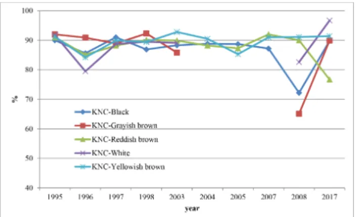 Fig.  2.  Annual  changes  in  survival  rates  from  hatching  to  38  wks  in  5  Korean  native  chicken  strains.