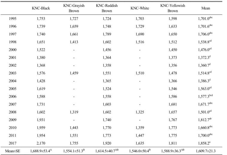 Fig.  3.  Annual  changes  in  body  weights  of  5  Korean  native  chicken  strains  at  150  d
