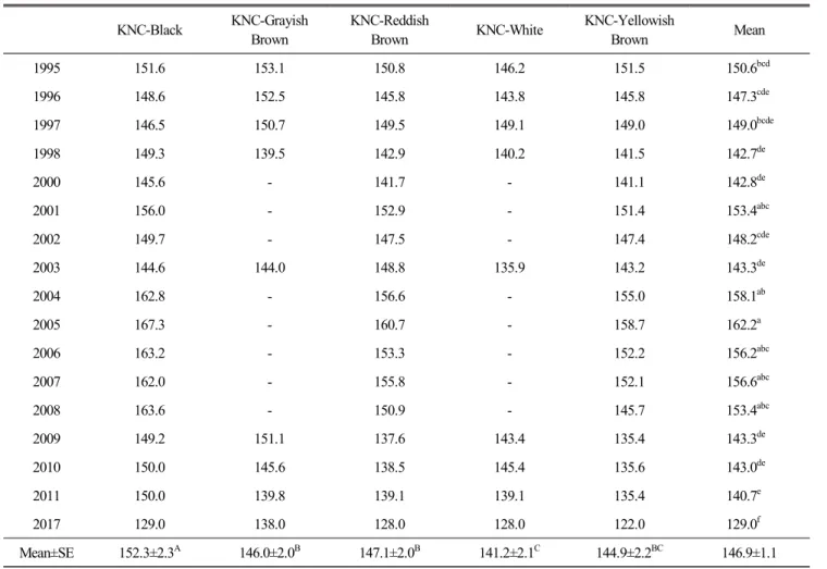 Fig.  4.  Annual  changes  in  ages  at  first  egg-laying  of  5  Korean  native  chicken  strains.