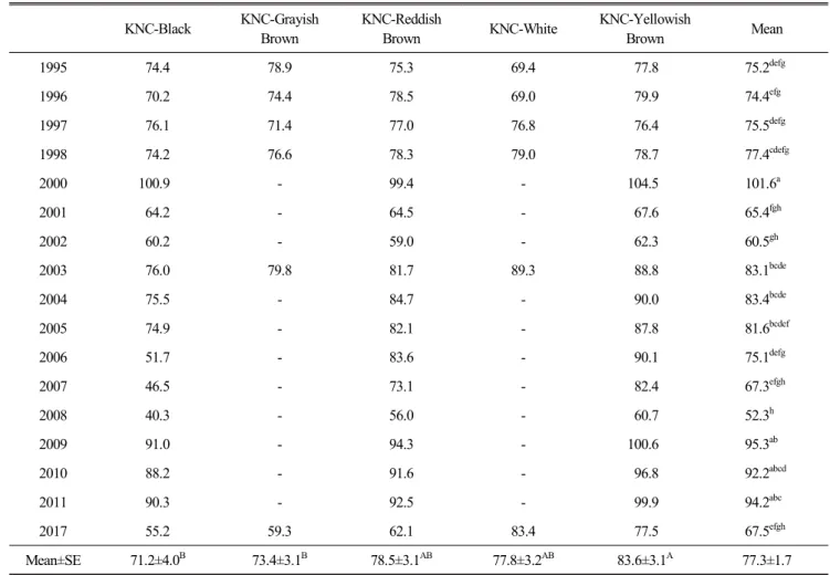 Fig.  5.  Annual  changes  in  hen-housed  egg  productions  of  5  Korean  native  chicken  strains  at  270  d.