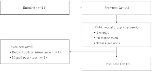 Figure 1. Research Procedure 2. 연구과정 1) 연구 설계 본 연구는 단일그룹 사전 - 사후 설계이다 .  실험 기간 은  2018 년  10 월  30 일부터  11 월  27 일까지로 중재 첫  회기에 사전평가 ,  중재 마지막 회기에 프로그램 직후  사후 평가를 실시 하였다 