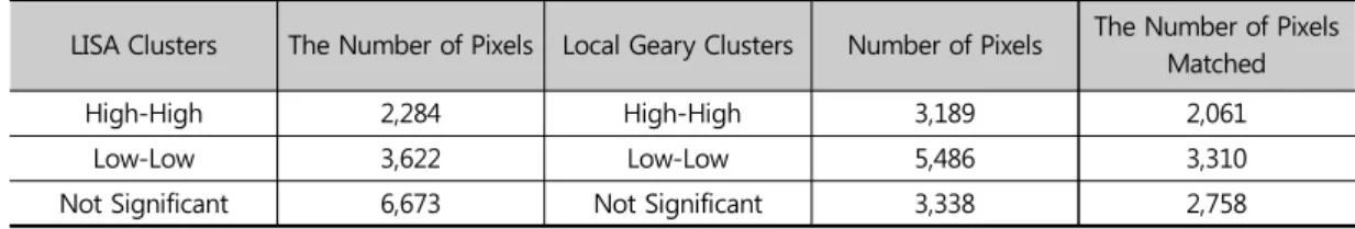 Table 4. The Number of Pixels Matched between the     Clusters and the Local Geary Clusters