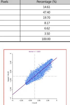 Figure 4. Moran’s I Scatterplot