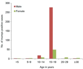Figure 3. Phylogenetic tree of  selected mumps virus strains in the study and in GenBank