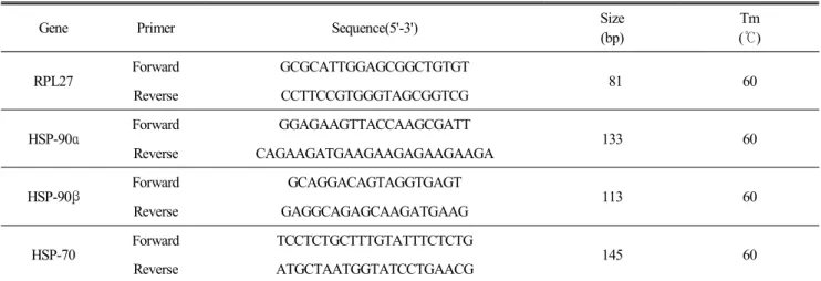 Fig.  2.  Comparison  of  body  weight  between  hatched  chickens  in  summer  and  winter  from  hatch  to  40  wks.