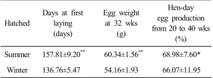 Table  2.  Comparison  of  survival  rate  (%)  of  hatched  chickens  in  summer  and  winter  from  birth  to  40  wks