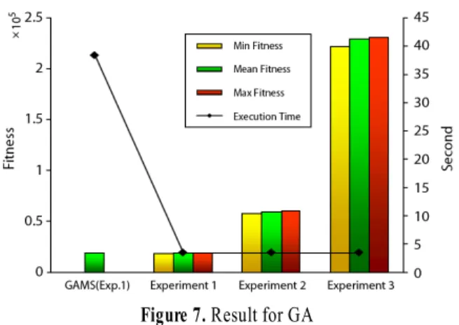 Figure 8. The Best Solution(GA) Figure 7. Result for GA
