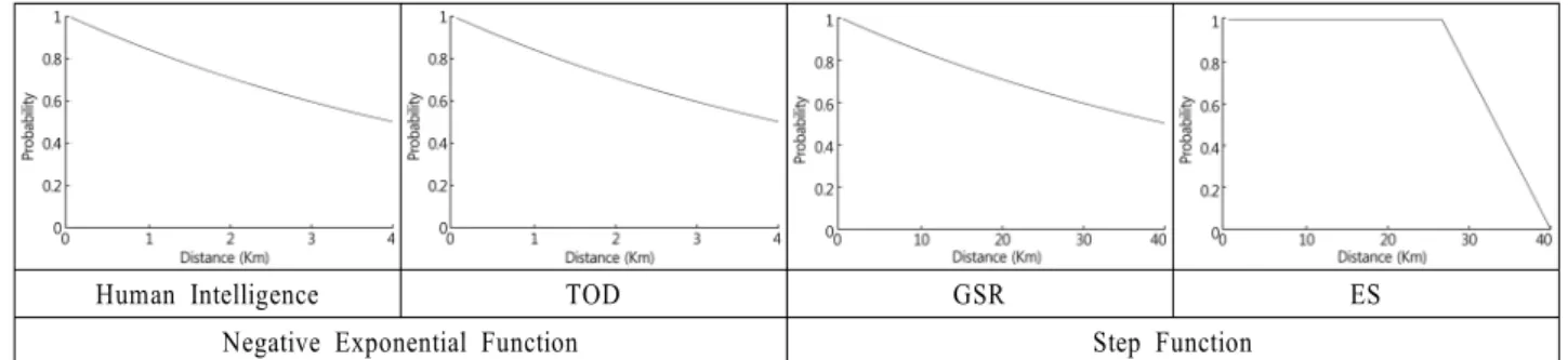 Table 2. Concealment Probability by VITD(Vegetation)