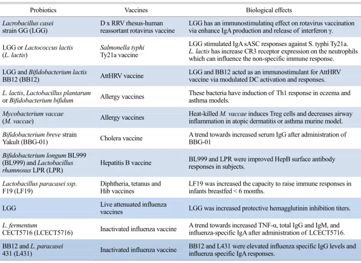 Table 2. Summary of  the impact of  probiotics on vaccine efficacy 