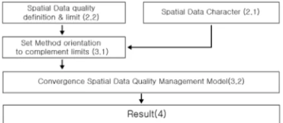 Figure 1. Structure of this study