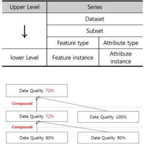 Figure  5.  Quality  problems  according  to  rela- rela-tionship 2.2. 융･복합 공간정보와 사용자 관점 품질관리 2.2.1